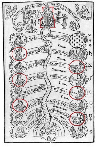 Аполлон дирижирует музыкой сфер (музыкальное руководство, 1496 год)